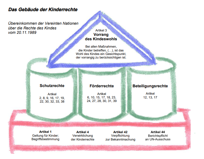 Das Gebäude der Kinderrechte